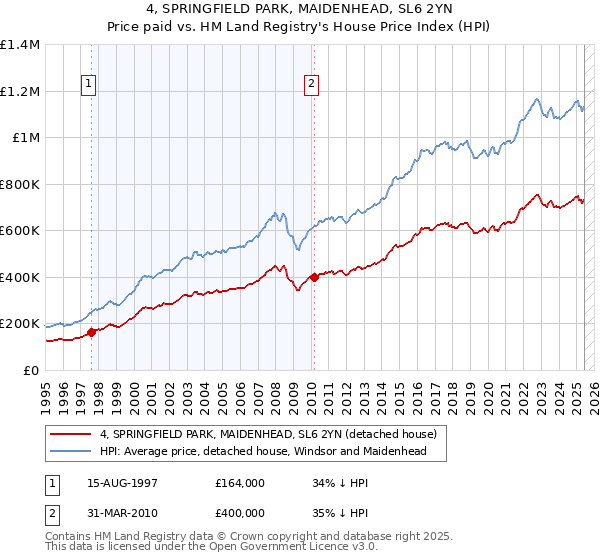 4, SPRINGFIELD PARK, MAIDENHEAD, SL6 2YN: Price paid vs HM Land Registry's House Price Index