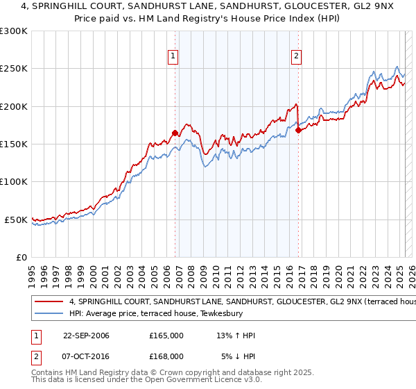 4, SPRINGHILL COURT, SANDHURST LANE, SANDHURST, GLOUCESTER, GL2 9NX: Price paid vs HM Land Registry's House Price Index
