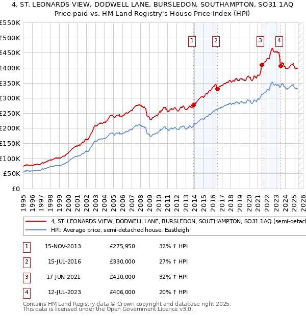 4, ST. LEONARDS VIEW, DODWELL LANE, BURSLEDON, SOUTHAMPTON, SO31 1AQ: Price paid vs HM Land Registry's House Price Index