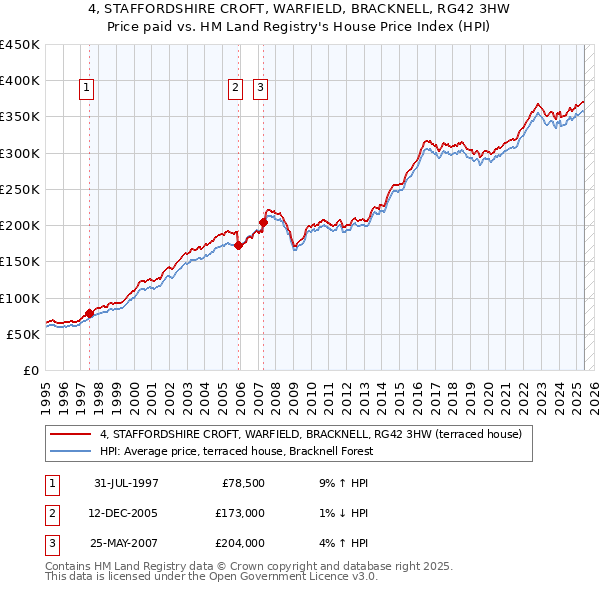 4, STAFFORDSHIRE CROFT, WARFIELD, BRACKNELL, RG42 3HW: Price paid vs HM Land Registry's House Price Index