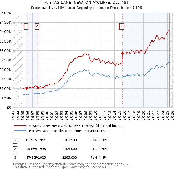4, STAG LANE, NEWTON AYCLIFFE, DL5 4ST: Price paid vs HM Land Registry's House Price Index