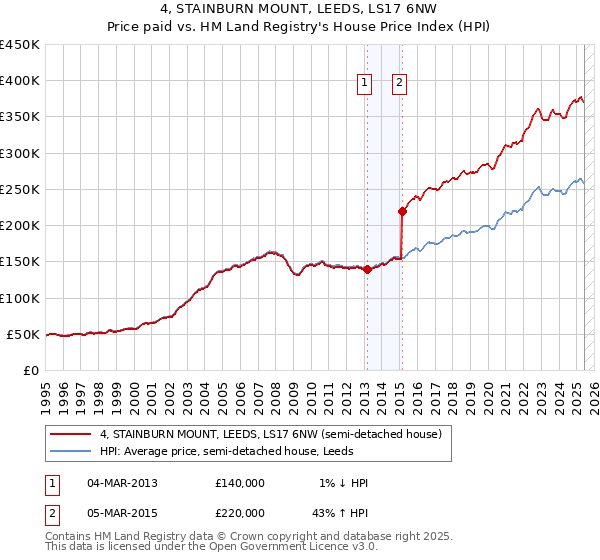 4, STAINBURN MOUNT, LEEDS, LS17 6NW: Price paid vs HM Land Registry's House Price Index