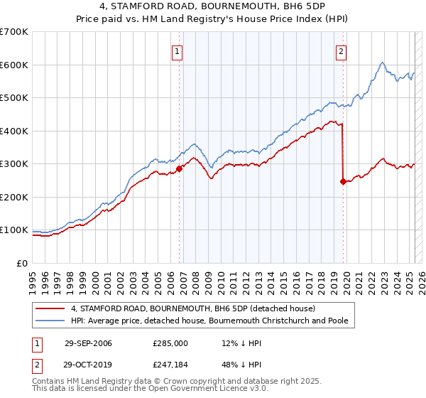 4, STAMFORD ROAD, BOURNEMOUTH, BH6 5DP: Price paid vs HM Land Registry's House Price Index