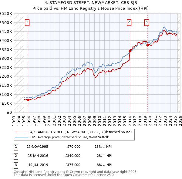 4, STAMFORD STREET, NEWMARKET, CB8 8JB: Price paid vs HM Land Registry's House Price Index
