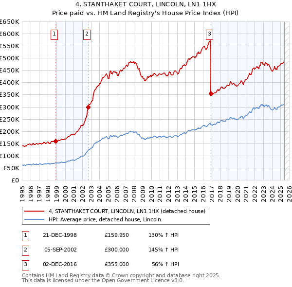4, STANTHAKET COURT, LINCOLN, LN1 1HX: Price paid vs HM Land Registry's House Price Index