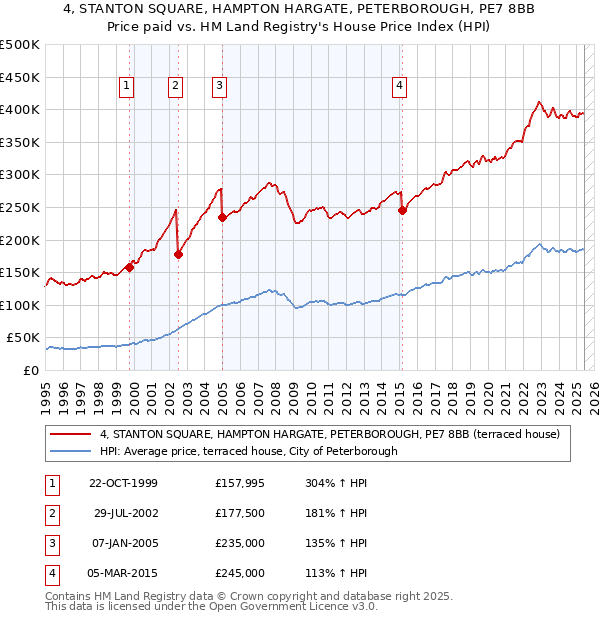 4, STANTON SQUARE, HAMPTON HARGATE, PETERBOROUGH, PE7 8BB: Price paid vs HM Land Registry's House Price Index