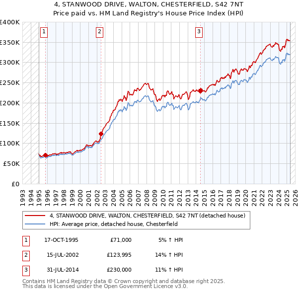 4, STANWOOD DRIVE, WALTON, CHESTERFIELD, S42 7NT: Price paid vs HM Land Registry's House Price Index