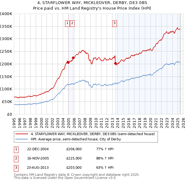 4, STARFLOWER WAY, MICKLEOVER, DERBY, DE3 0BS: Price paid vs HM Land Registry's House Price Index