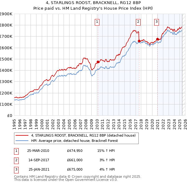 4, STARLINGS ROOST, BRACKNELL, RG12 8BP: Price paid vs HM Land Registry's House Price Index