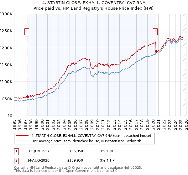 4, STARTIN CLOSE, EXHALL, COVENTRY, CV7 9NA: Price paid vs HM Land Registry's House Price Index