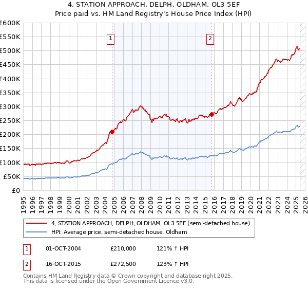 4, STATION APPROACH, DELPH, OLDHAM, OL3 5EF: Price paid vs HM Land Registry's House Price Index