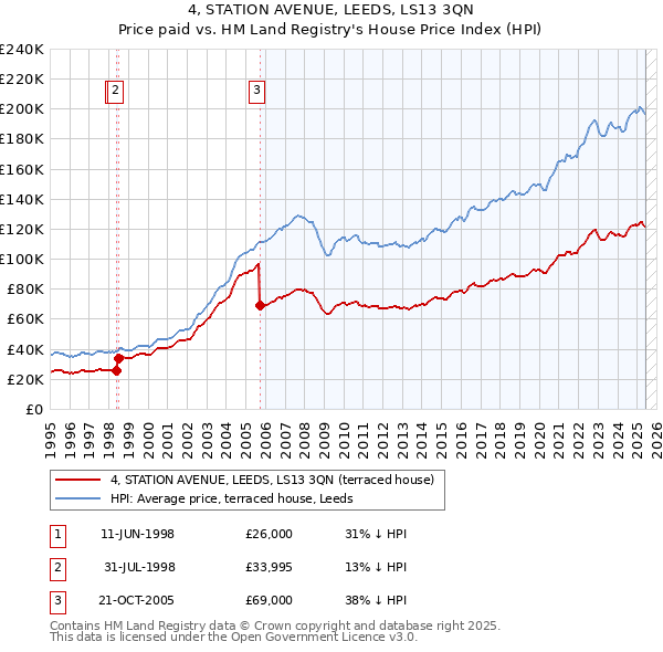 4, STATION AVENUE, LEEDS, LS13 3QN: Price paid vs HM Land Registry's House Price Index