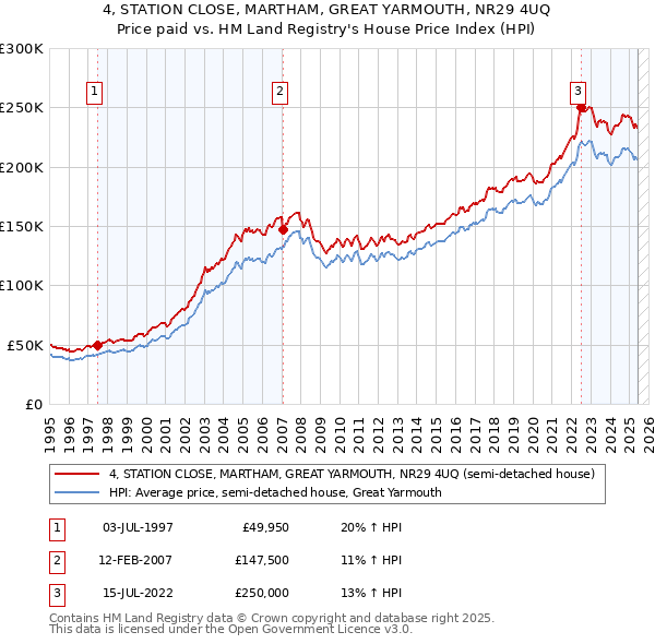 4, STATION CLOSE, MARTHAM, GREAT YARMOUTH, NR29 4UQ: Price paid vs HM Land Registry's House Price Index