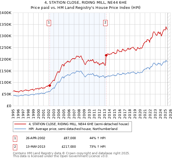 4, STATION CLOSE, RIDING MILL, NE44 6HE: Price paid vs HM Land Registry's House Price Index