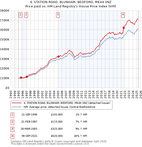 4, STATION ROAD, BLUNHAM, BEDFORD, MK44 3NZ: Price paid vs HM Land Registry's House Price Index