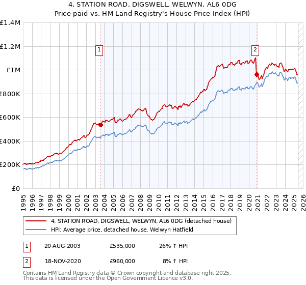 4, STATION ROAD, DIGSWELL, WELWYN, AL6 0DG: Price paid vs HM Land Registry's House Price Index