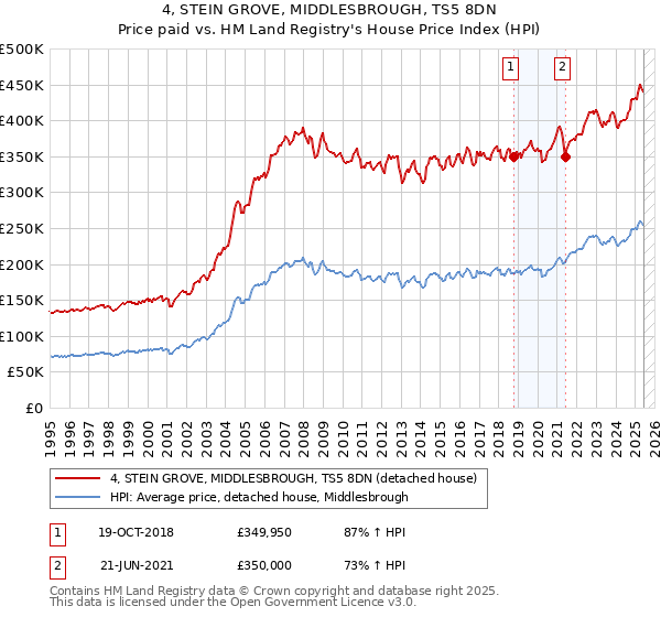 4, STEIN GROVE, MIDDLESBROUGH, TS5 8DN: Price paid vs HM Land Registry's House Price Index