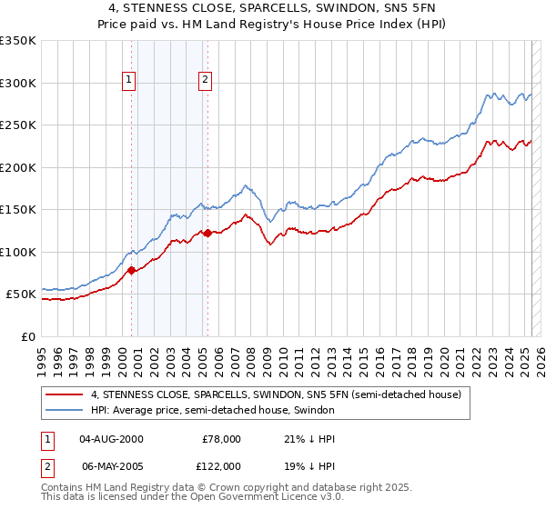 4, STENNESS CLOSE, SPARCELLS, SWINDON, SN5 5FN: Price paid vs HM Land Registry's House Price Index