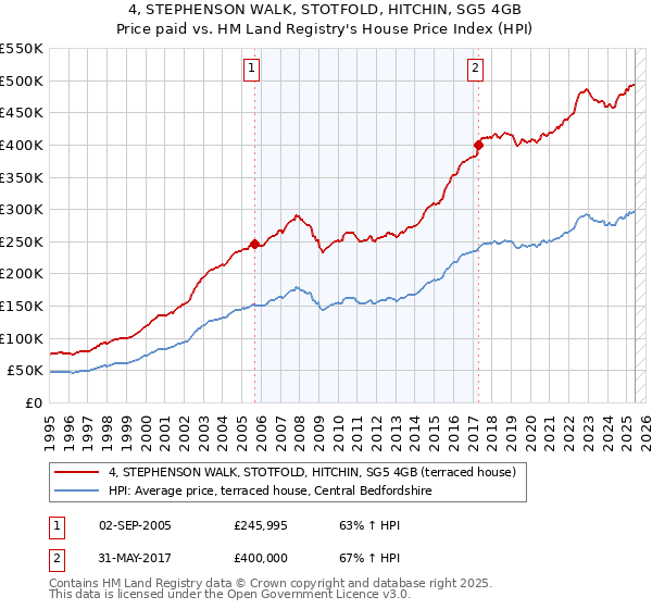 4, STEPHENSON WALK, STOTFOLD, HITCHIN, SG5 4GB: Price paid vs HM Land Registry's House Price Index