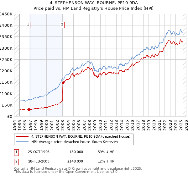 4, STEPHENSON WAY, BOURNE, PE10 9DA: Price paid vs HM Land Registry's House Price Index