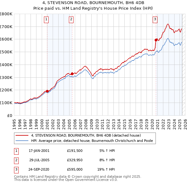 4, STEVENSON ROAD, BOURNEMOUTH, BH6 4DB: Price paid vs HM Land Registry's House Price Index