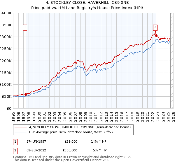 4, STOCKLEY CLOSE, HAVERHILL, CB9 0NB: Price paid vs HM Land Registry's House Price Index