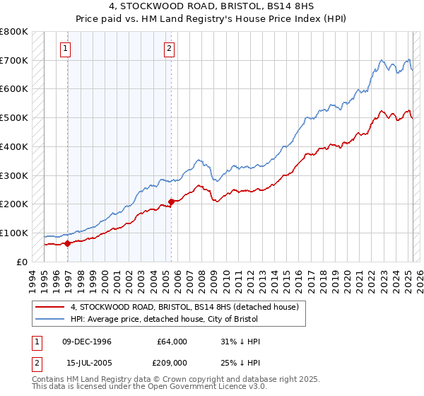 4, STOCKWOOD ROAD, BRISTOL, BS14 8HS: Price paid vs HM Land Registry's House Price Index