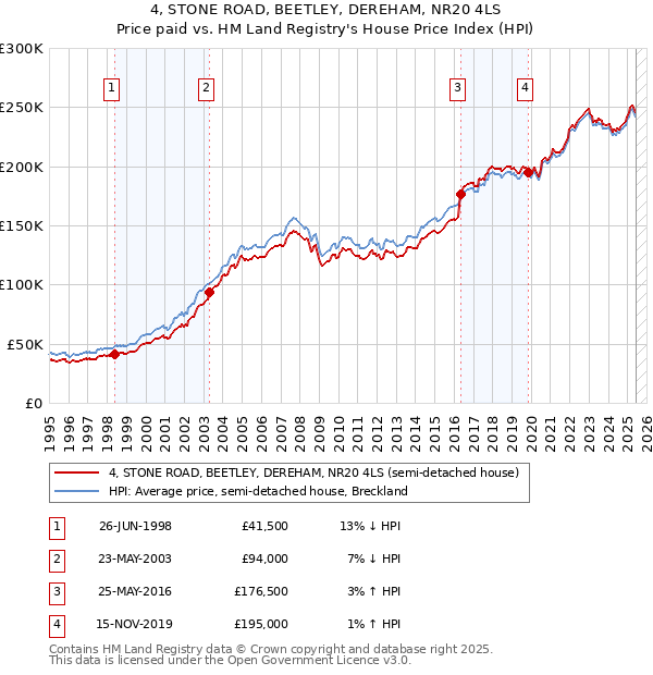4, STONE ROAD, BEETLEY, DEREHAM, NR20 4LS: Price paid vs HM Land Registry's House Price Index