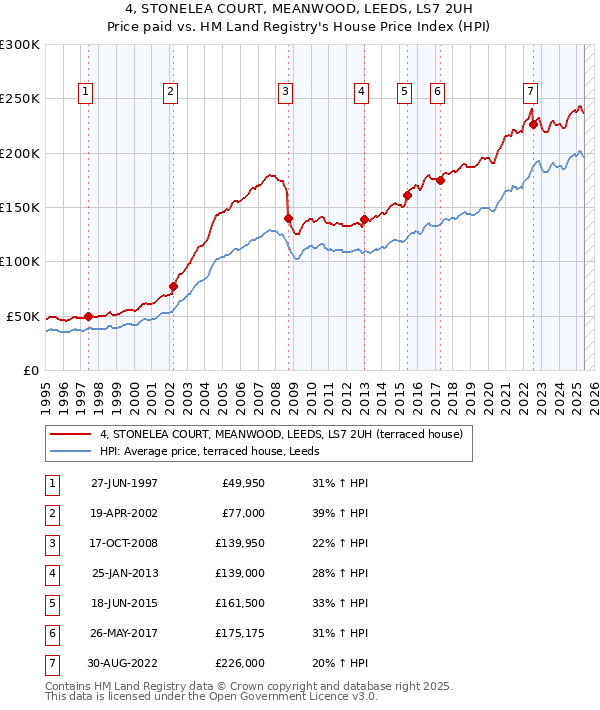 4, STONELEA COURT, MEANWOOD, LEEDS, LS7 2UH: Price paid vs HM Land Registry's House Price Index