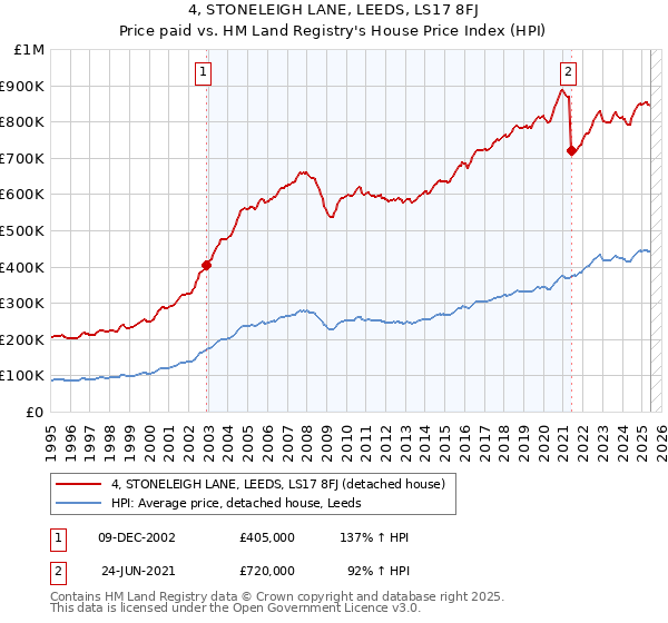 4, STONELEIGH LANE, LEEDS, LS17 8FJ: Price paid vs HM Land Registry's House Price Index