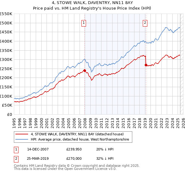 4, STOWE WALK, DAVENTRY, NN11 8AY: Price paid vs HM Land Registry's House Price Index