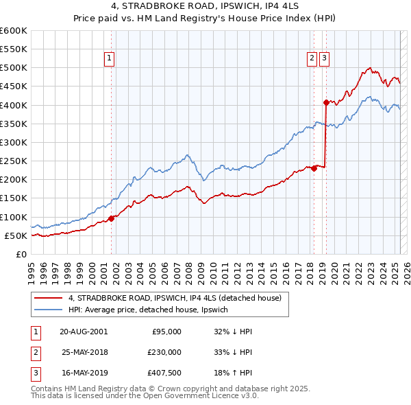 4, STRADBROKE ROAD, IPSWICH, IP4 4LS: Price paid vs HM Land Registry's House Price Index