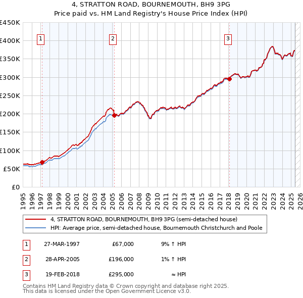 4, STRATTON ROAD, BOURNEMOUTH, BH9 3PG: Price paid vs HM Land Registry's House Price Index