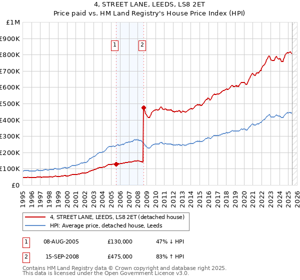 4, STREET LANE, LEEDS, LS8 2ET: Price paid vs HM Land Registry's House Price Index