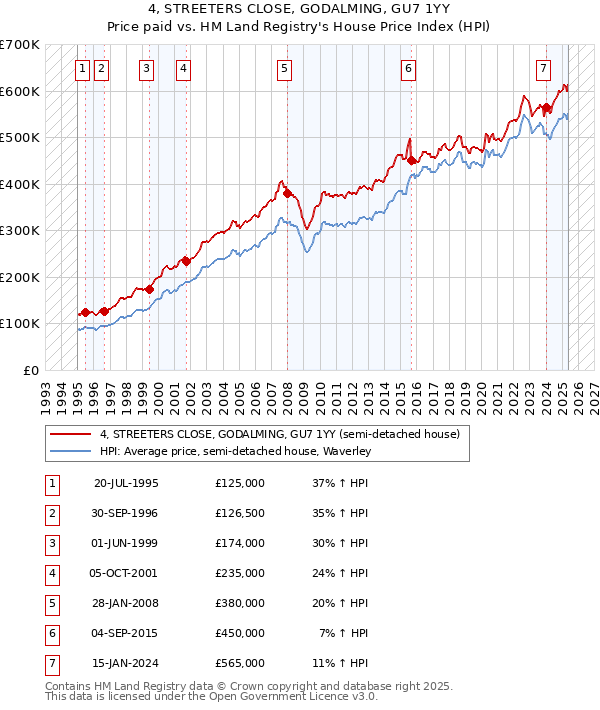 4, STREETERS CLOSE, GODALMING, GU7 1YY: Price paid vs HM Land Registry's House Price Index