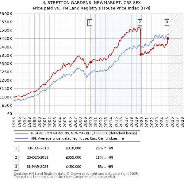 4, STRETTON GARDENS, NEWMARKET, CB8 8FX: Price paid vs HM Land Registry's House Price Index