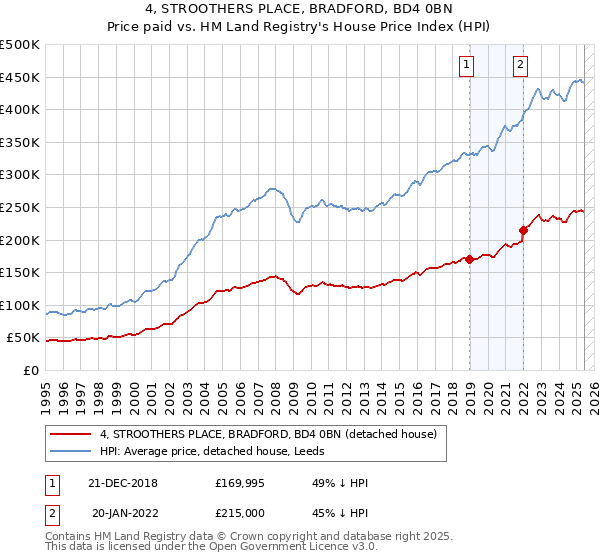 4, STROOTHERS PLACE, BRADFORD, BD4 0BN: Price paid vs HM Land Registry's House Price Index