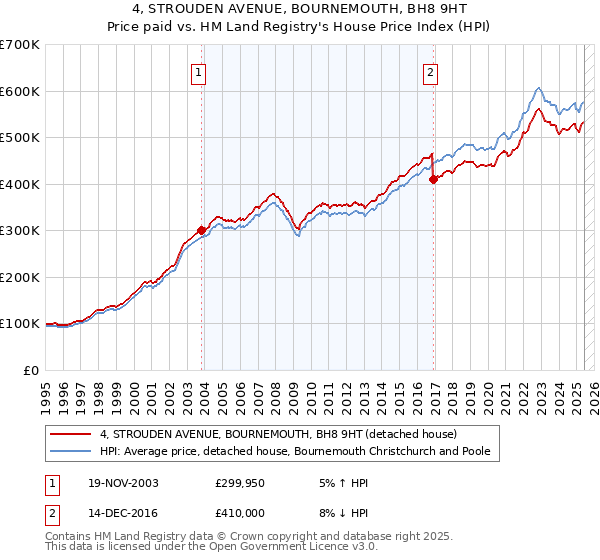 4, STROUDEN AVENUE, BOURNEMOUTH, BH8 9HT: Price paid vs HM Land Registry's House Price Index