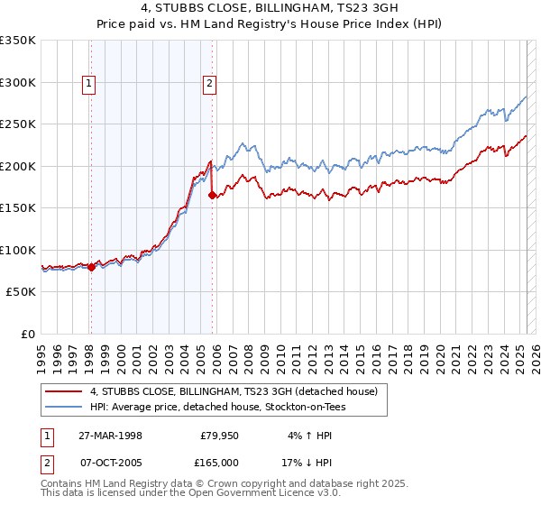 4, STUBBS CLOSE, BILLINGHAM, TS23 3GH: Price paid vs HM Land Registry's House Price Index