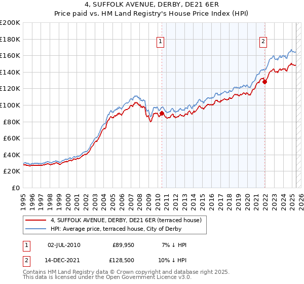 4, SUFFOLK AVENUE, DERBY, DE21 6ER: Price paid vs HM Land Registry's House Price Index