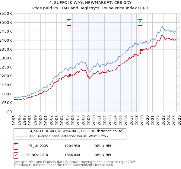 4, SUFFOLK WAY, NEWMARKET, CB8 0DY: Price paid vs HM Land Registry's House Price Index