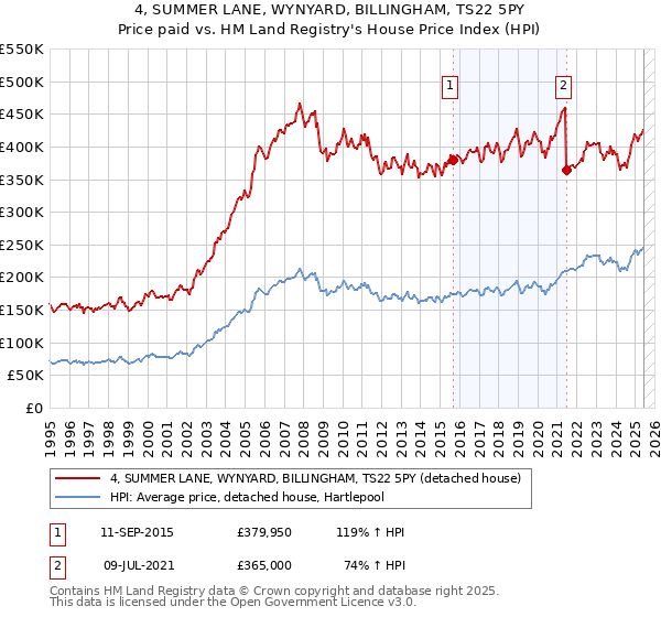 4, SUMMER LANE, WYNYARD, BILLINGHAM, TS22 5PY: Price paid vs HM Land Registry's House Price Index