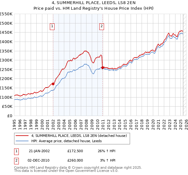 4, SUMMERHILL PLACE, LEEDS, LS8 2EN: Price paid vs HM Land Registry's House Price Index