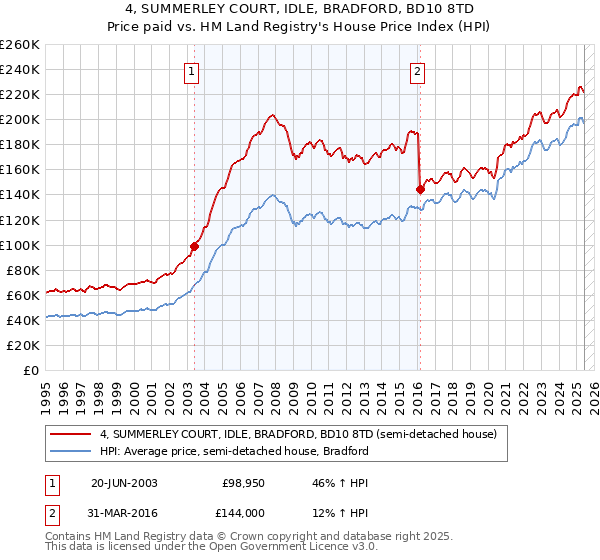 4, SUMMERLEY COURT, IDLE, BRADFORD, BD10 8TD: Price paid vs HM Land Registry's House Price Index