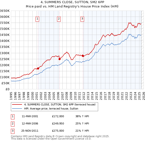 4, SUMMERS CLOSE, SUTTON, SM2 6PP: Price paid vs HM Land Registry's House Price Index