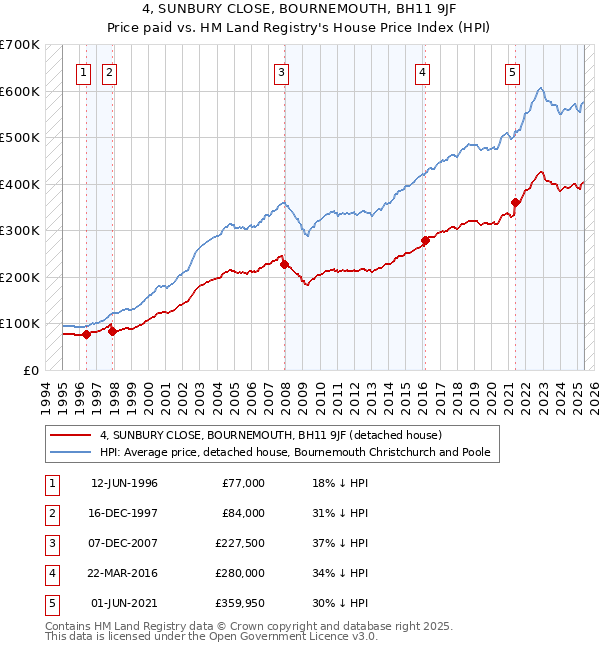4, SUNBURY CLOSE, BOURNEMOUTH, BH11 9JF: Price paid vs HM Land Registry's House Price Index