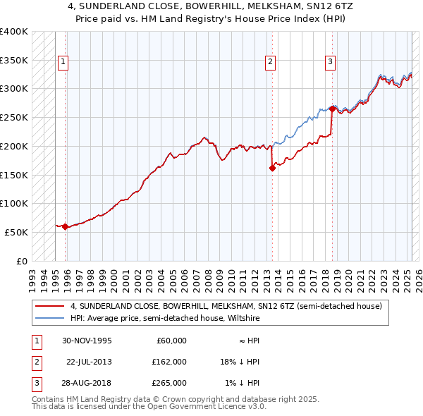 4, SUNDERLAND CLOSE, BOWERHILL, MELKSHAM, SN12 6TZ: Price paid vs HM Land Registry's House Price Index