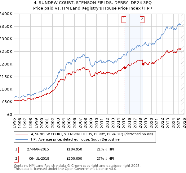 4, SUNDEW COURT, STENSON FIELDS, DERBY, DE24 3FQ: Price paid vs HM Land Registry's House Price Index