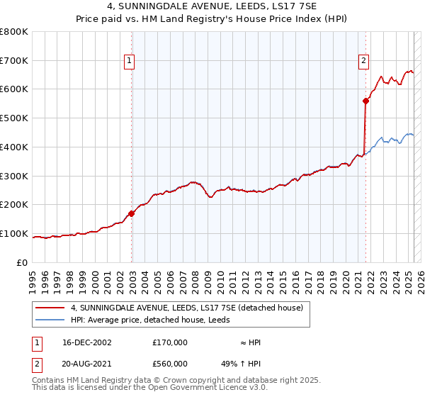 4, SUNNINGDALE AVENUE, LEEDS, LS17 7SE: Price paid vs HM Land Registry's House Price Index