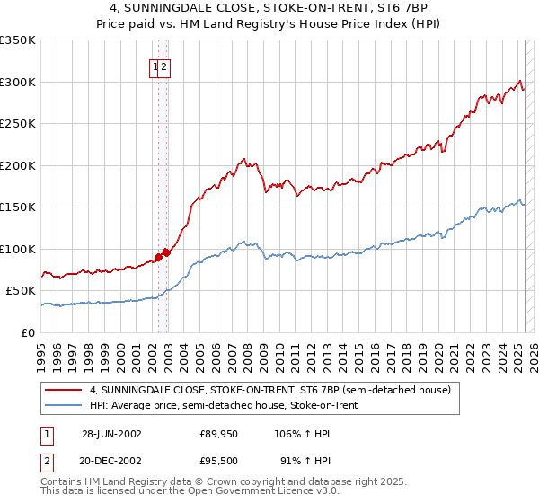 4, SUNNINGDALE CLOSE, STOKE-ON-TRENT, ST6 7BP: Price paid vs HM Land Registry's House Price Index